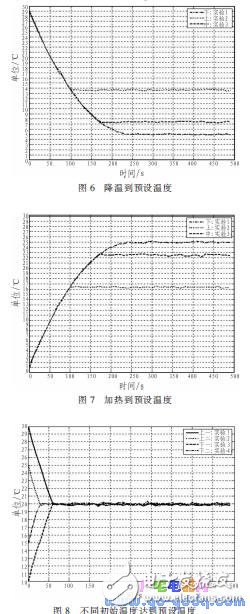 基于MSP430F1 49单片机的网络控制系统温控系统设计