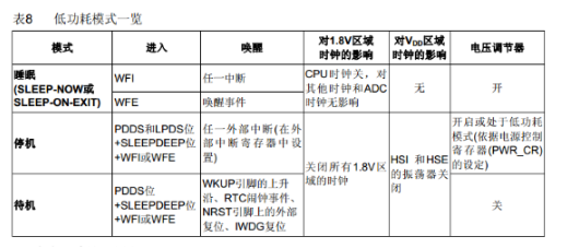 STM32在不同模式下的电流消耗及唤醒时间