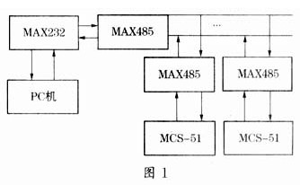 PC机与多MCS－51单片机间的串行通信设计?