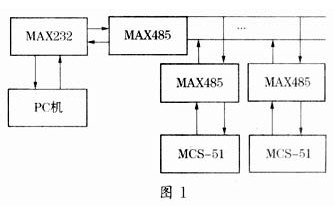 PC机与多MCS－51单片机间的串行通信设计?