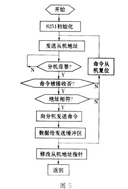 PC机与多MCS－51单片机间的串行通信设计?