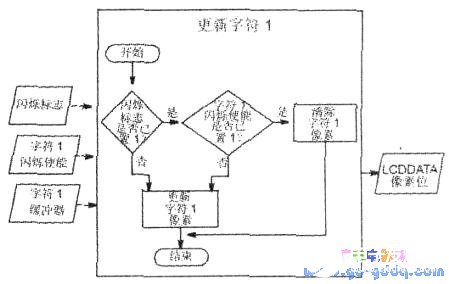 PIC单片机使LCD面板产生闪烁效果的设计