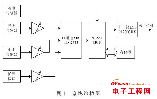 基于MCS-51单片机控制的检测智能在线实时控制系统设计