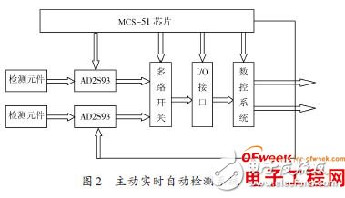 基于MCS-51单片机控制的检测智能在线实时控制系统设计