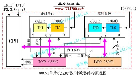 80C51单片机内部定时器和计数器的结构及原理解析