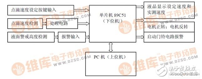 以89C51单片机为核心控制器件的液体点滴速度监控系统设计