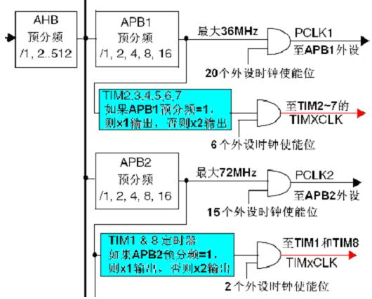 STM32单片机通用定时器的编程设计