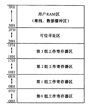 51单片机存储器的结构和原理解析