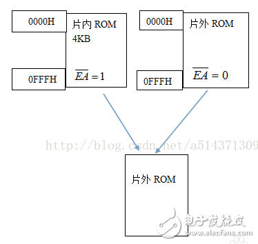 51单片机存储程序和数据