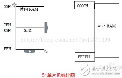 51单片机存储程序和数据