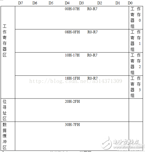 51单片机存储程序和数据