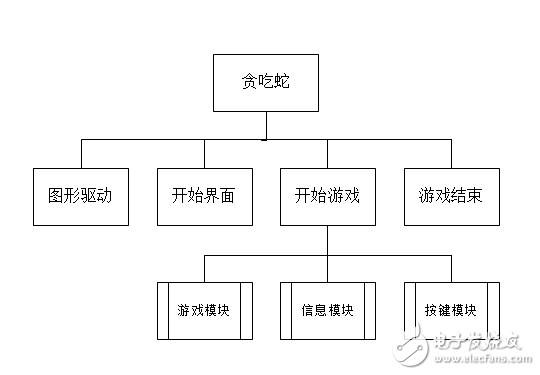 基于AT89C51单片机的贪吃蛇游戏代码设计