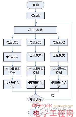 STC12C5A60S单片机实现直流电子负载控制的设计方案