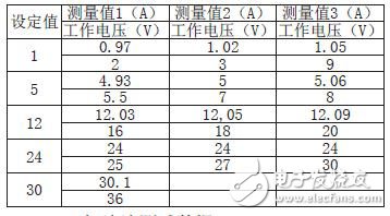 STC12C5A60S单片机实现直流电子负载控制的设计方案