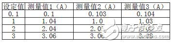 STC12C5A60S单片机实现直流电子负载控制的设计方案