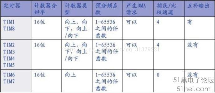 基于STM32F103系列单片机的11个定时器解析