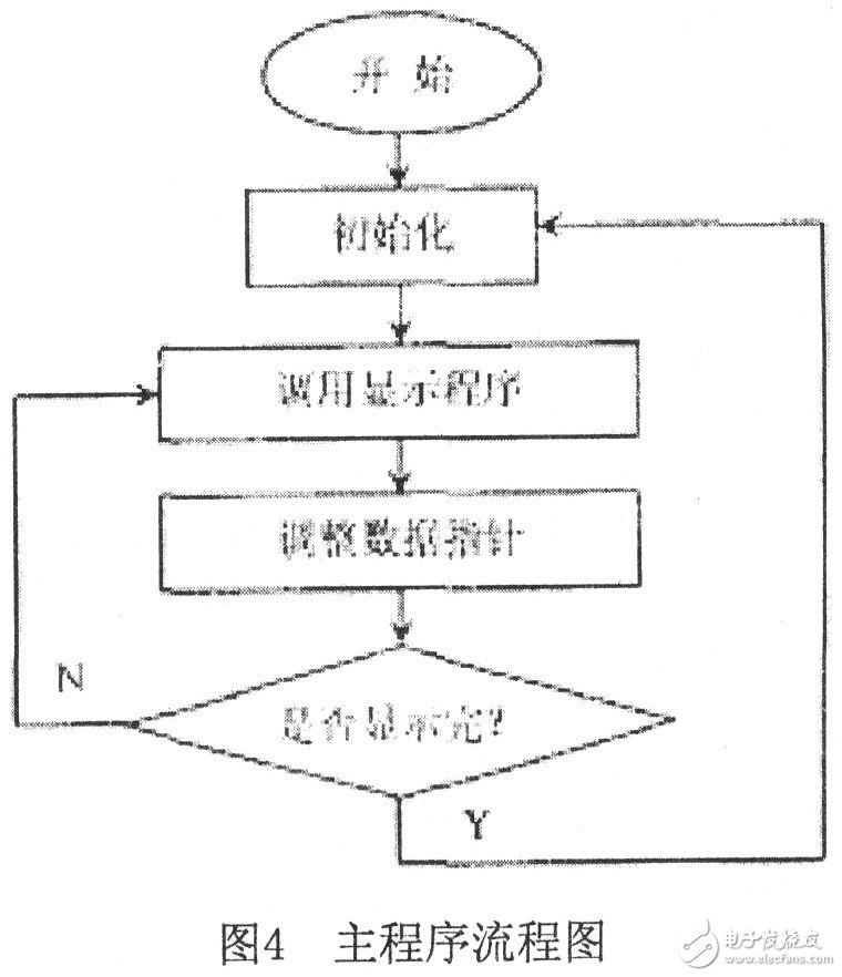 以AT89C51单片机为核心的LED汉字滚动显示屏设计