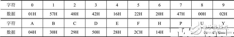 基于51单片机使数码管静态显示数字5555