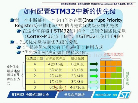 如何配置stm32中断的优先级