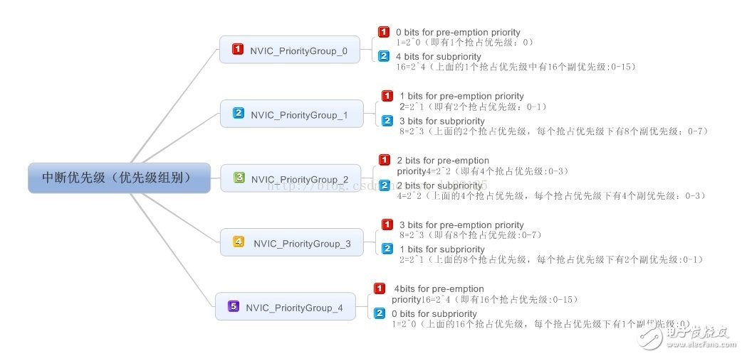 如何配置stm32中断的优先级