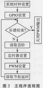 STM32单片机实现无源蜂鸣器产生音乐声的设计