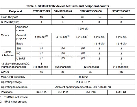 基于STM32单片机低功耗模式机制详细解析