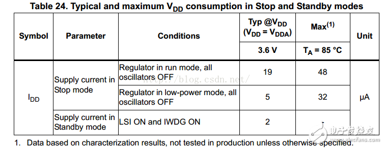 基于STM32单片机低功耗模式机制详细解析