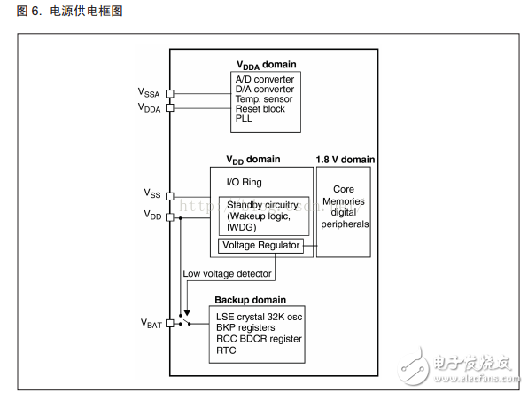 基于STM32单片机低功耗模式机制详细解析