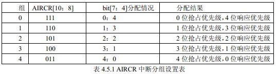 STM32单片机的复用端口初始化的步骤及方法