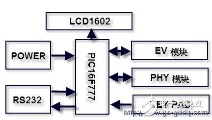 基于PIC单片机的无线通讯模块测试板设计