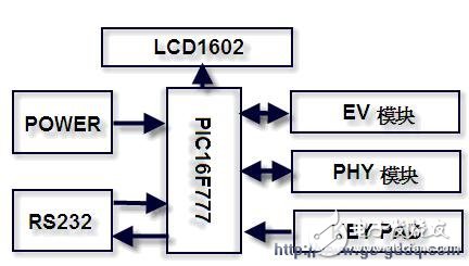 基于PIC单片机的无线通讯模块测试板设计