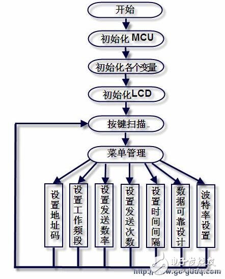 基于PIC单片机的无线通讯模块测试板设计