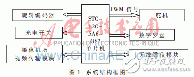 以STC12C5A60S2单片机为系统控制单元的系留飞艇地面监测系统设计