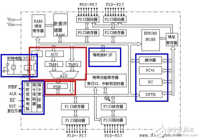 51单片机的内部结构和程序执行过程解析