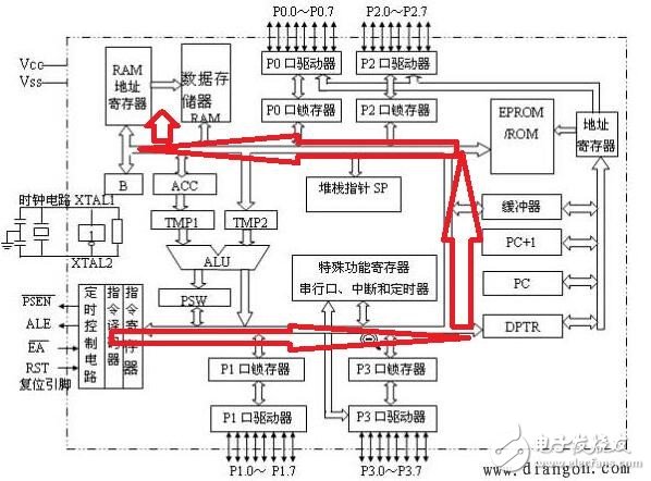 51单片机的内部结构和程序执行过程解析