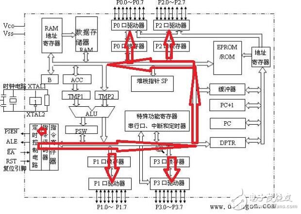 51单片机的内部结构和程序执行过程解析