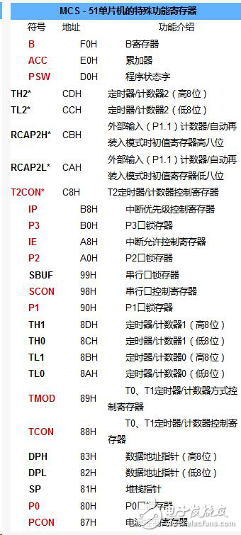 51单片机中21个特殊功能寄存器的工作原理解析
