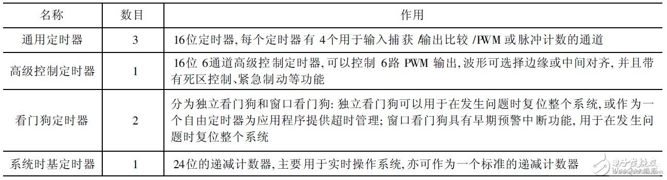 嵌入式微处理器STM32F103有什么特点和应用？怎样去开发？