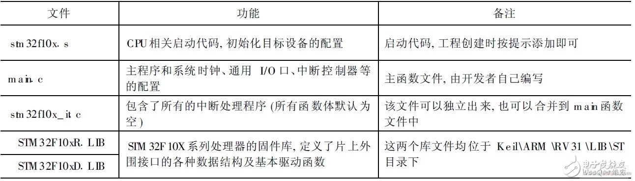 嵌入式微处理器STM32F103有什么特点和应用？怎样去开发？