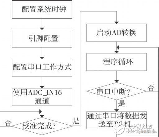 嵌入式微处理器STM32F103有什么特点和应用？怎样去开发？