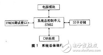 以STM32单片机为控制系统核心的数据记录装置设计