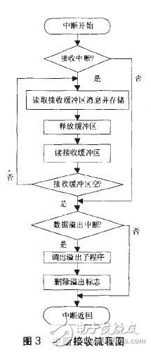 以STM32单片机为控制系统核心的数据记录装置设计