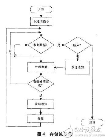 以STM32单片机为控制系统核心的数据记录装置设计