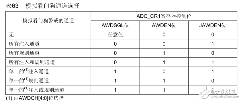 STM32f030c8t6单片机ADC模拟看门狗使用