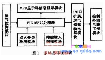 基于PIC单片机的多功能厨房控制系统设计