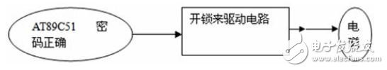 如何利用51单片机设计一个电子密码锁系统？