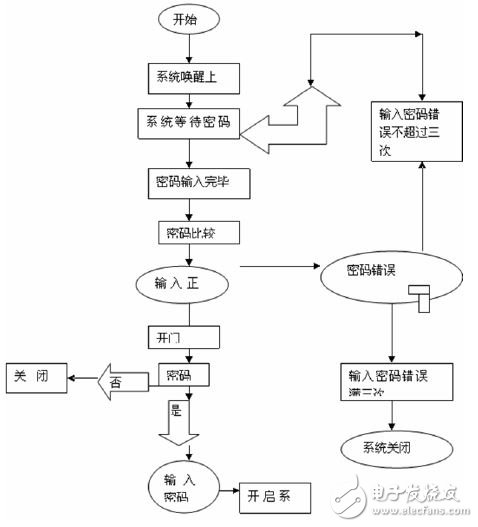 如何利用51单片机设计一个电子密码锁系统？