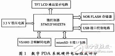  基于STM32的数字PDA系统的设计与实现