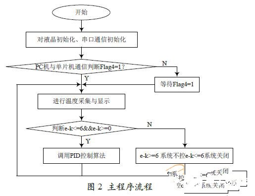 基于STC89C52单片机的水温控制系统设计