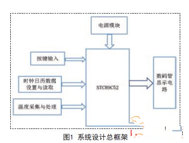 基于STC89C52单片机的温度计显示系统设计